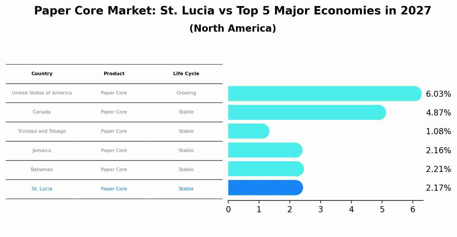 Paper Core Market: St. Lucia vs Top 5 Major Economies in 2027 (North America)